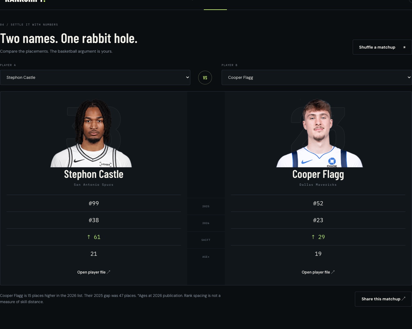 RankShift interface comparing Stephon Castle and Cooper Flagg across two NBA ranking editions