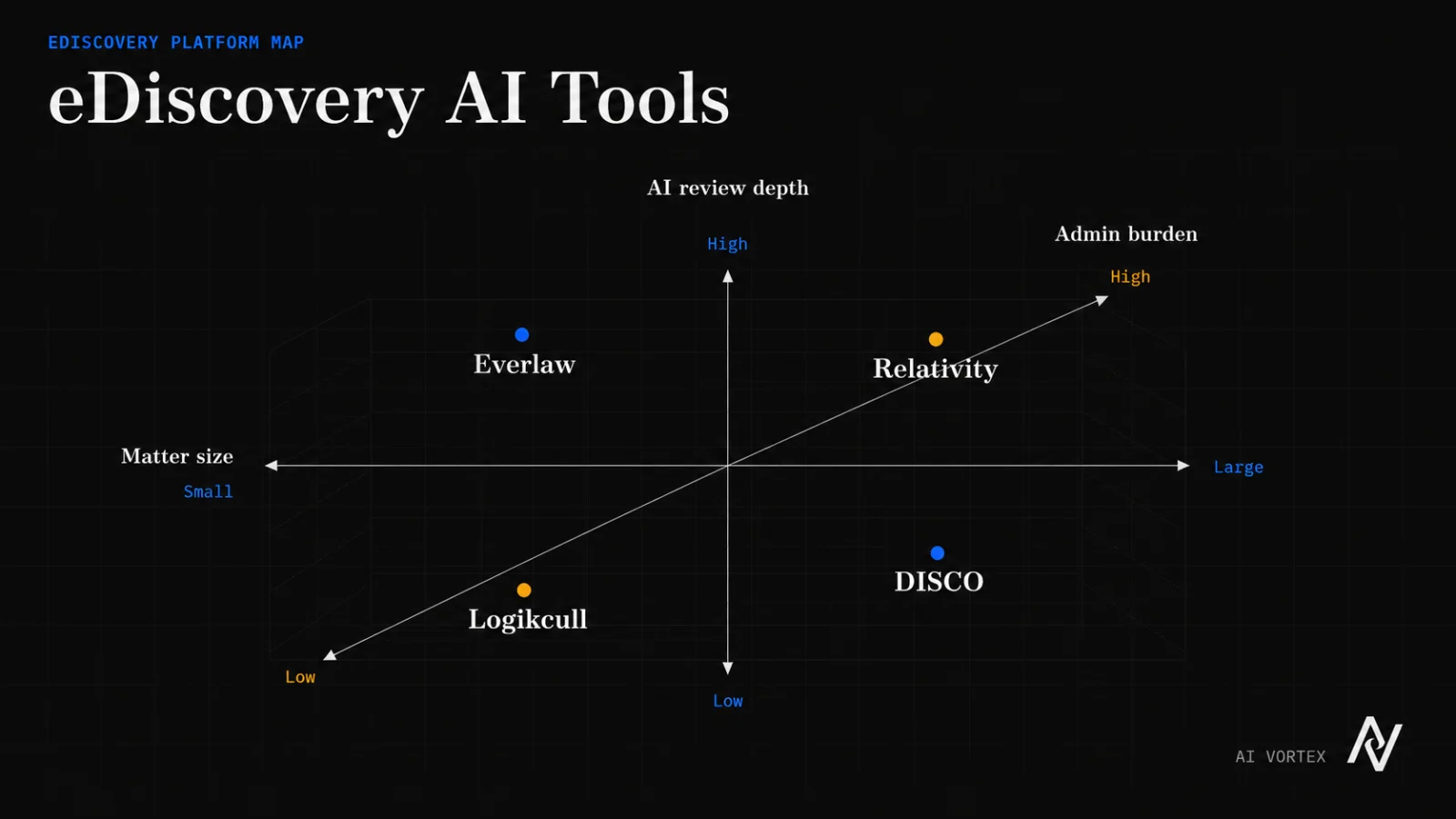 AI Vortex eDiscovery AI platform map positioning Everlaw, Relativity, DISCO, and Logikcull by matter size, admin burden, and AI review depth