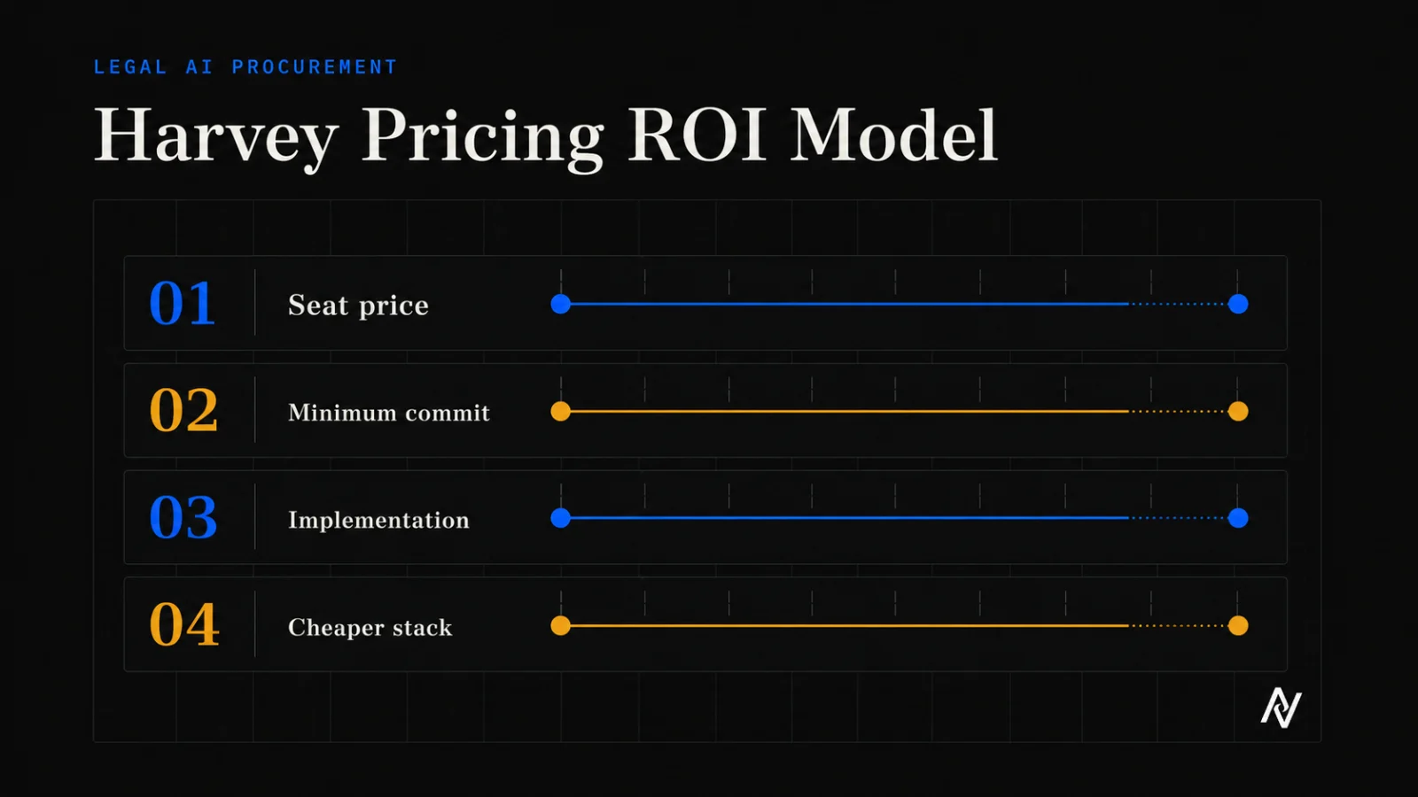 AI Vortex Harvey AI pricing ROI model showing seat price, minimum commitment, implementation, and cheaper stack alternatives