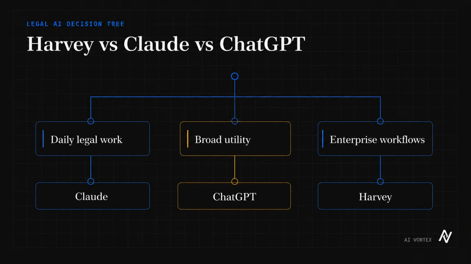 AI Vortex decision tree comparing Harvey, Claude, and ChatGPT for daily legal work, broad utility, and enterprise workflows