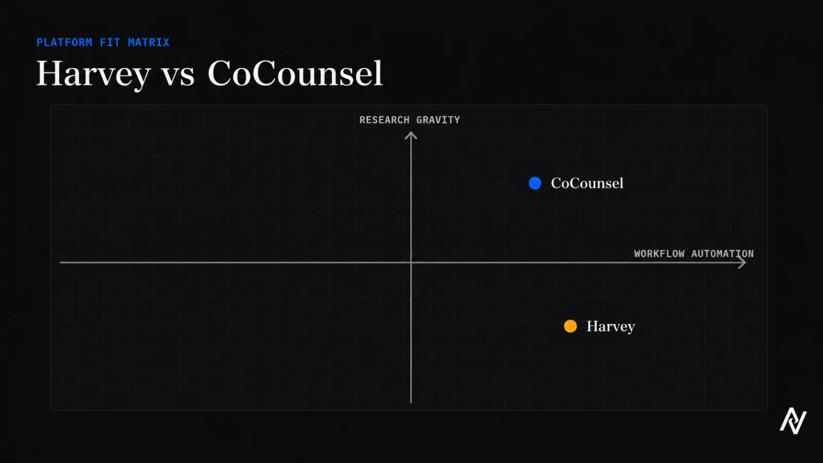 AI Vortex platform fit matrix comparing Harvey and CoCounsel by research gravity and workflow automation
