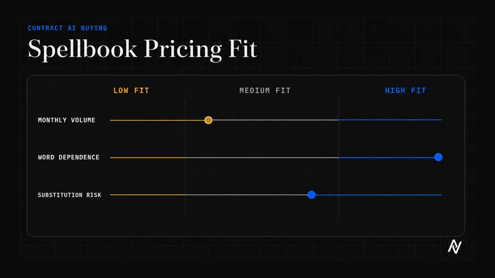 AI Vortex Spellbook pricing fit chart comparing monthly contract volume, Word dependence, and substitution risk