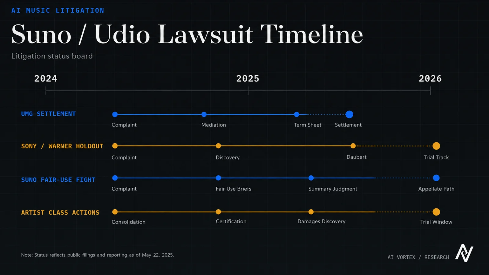 AI Vortex timeline showing the Suno and Udio lawsuit paths for UMG settlement, Sony and Warner litigation, Suno fair use, and artist class actions