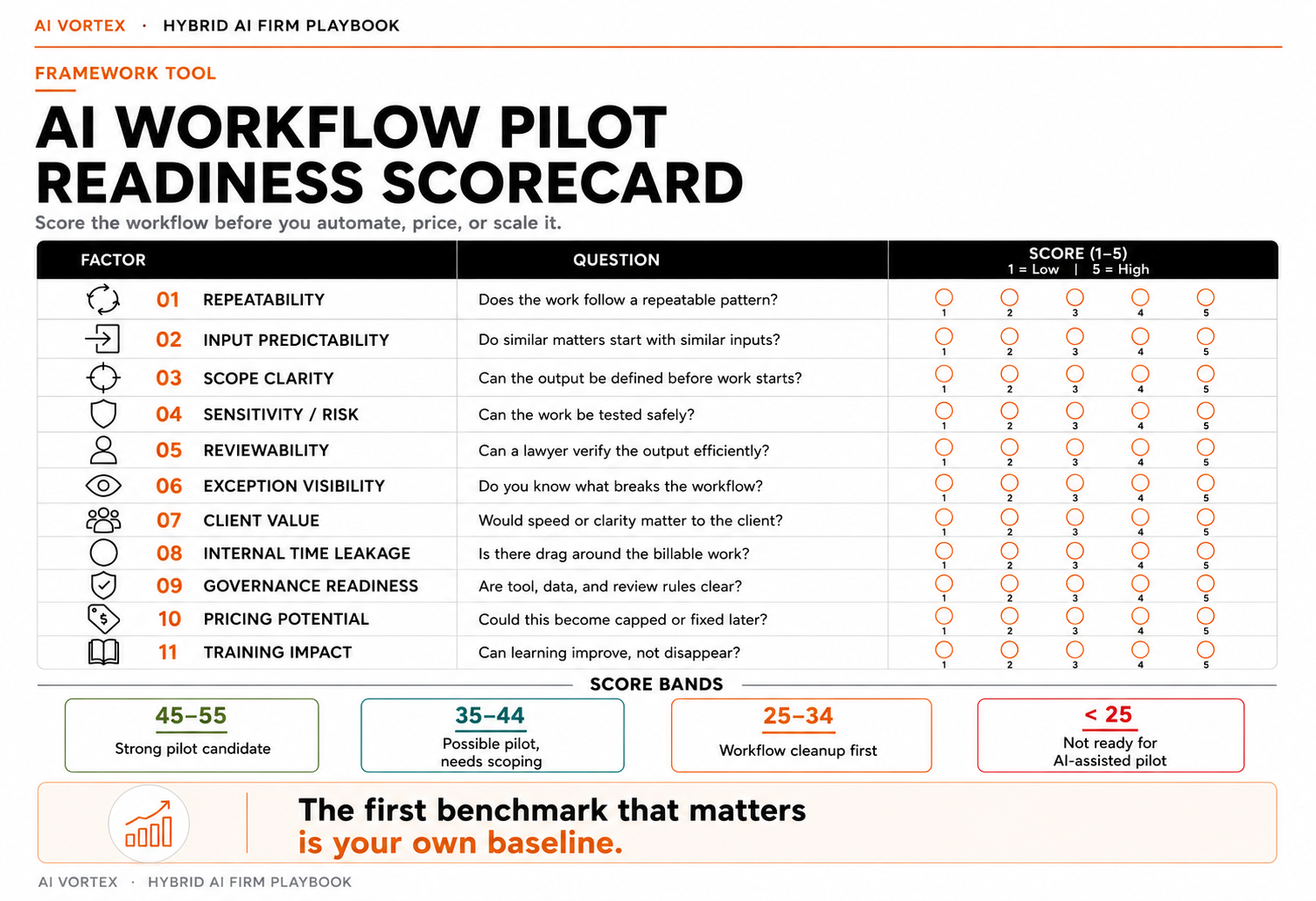 AI workflow pilot readiness scorecard