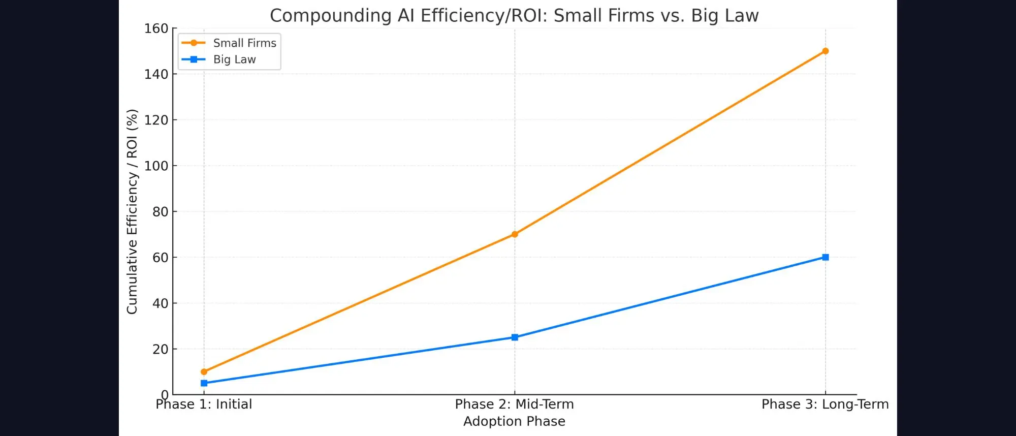 Line chart: cumulative AI ROI – small firms 10→70→150 %, BigLaw 5→25→60 %.