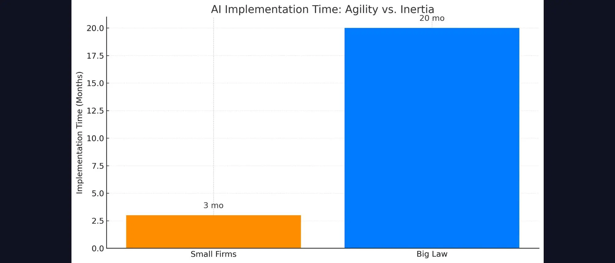Bar chart: AI implementation time – small firms 3 months, BigLaw 20 months.