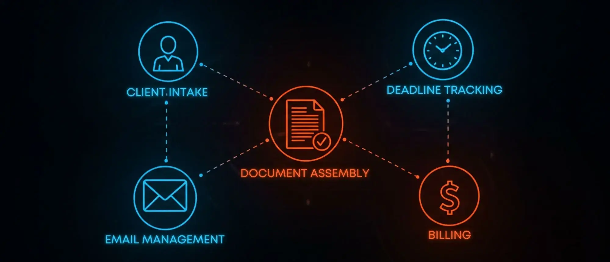 Neon network diagram of five AI legal workflows: client intake, document assembly, email management, deadline tracking and billing.