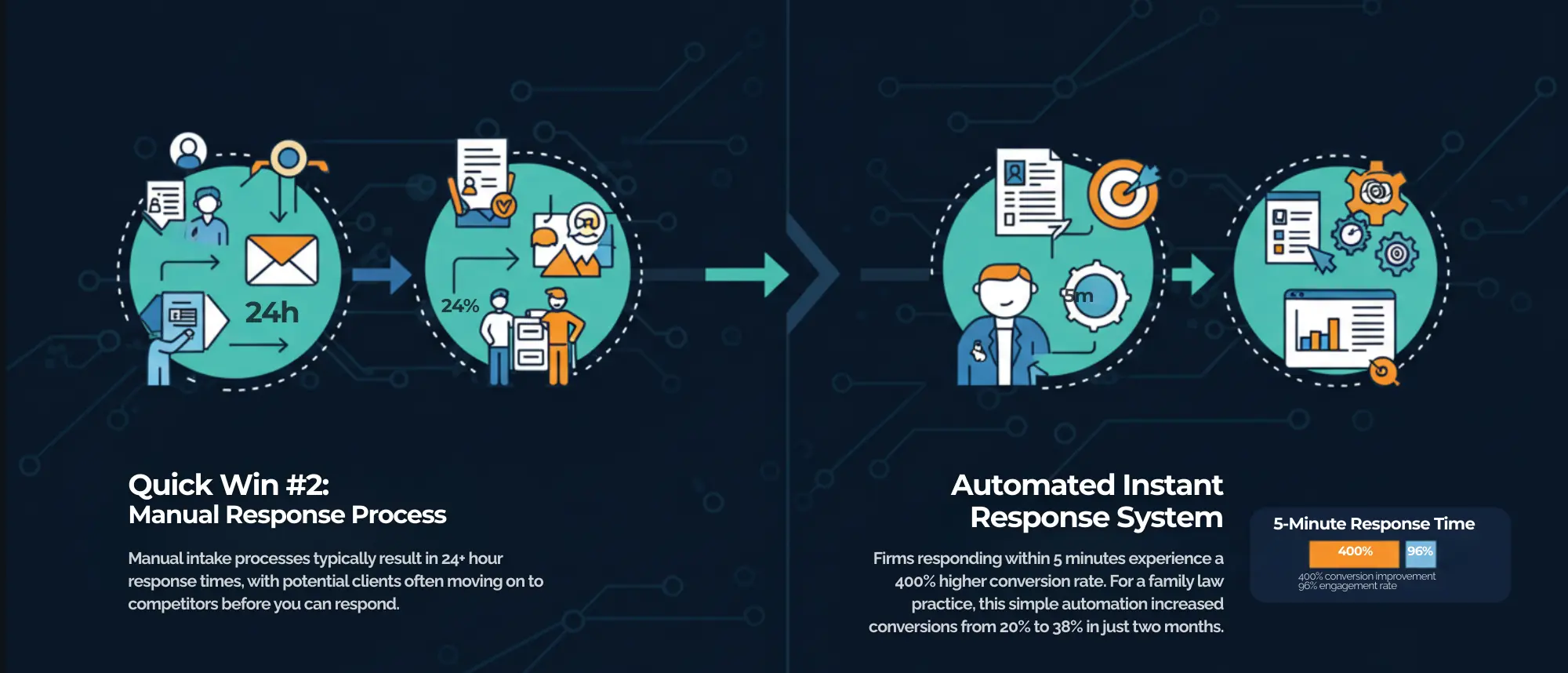 Workflow diagram of an automated response system