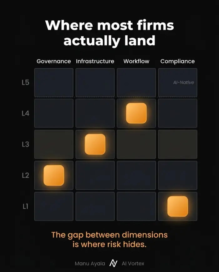 The four dimensions of legal AI readiness — governance, infrastructure, workflow, and compliance — scored independently across five levels to reveal where a law firm's real gaps and exposure sit