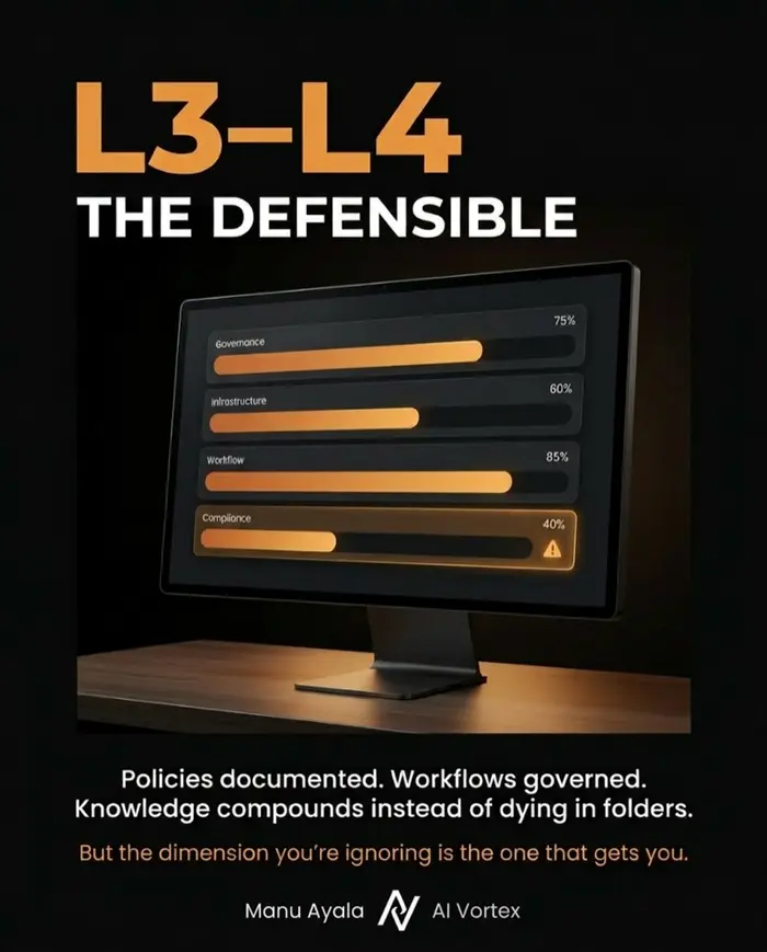 Levels 3 and 4 of legal AI adoption — Builder and Governed Infrastructure — where capability meets compliance and firms become defensible