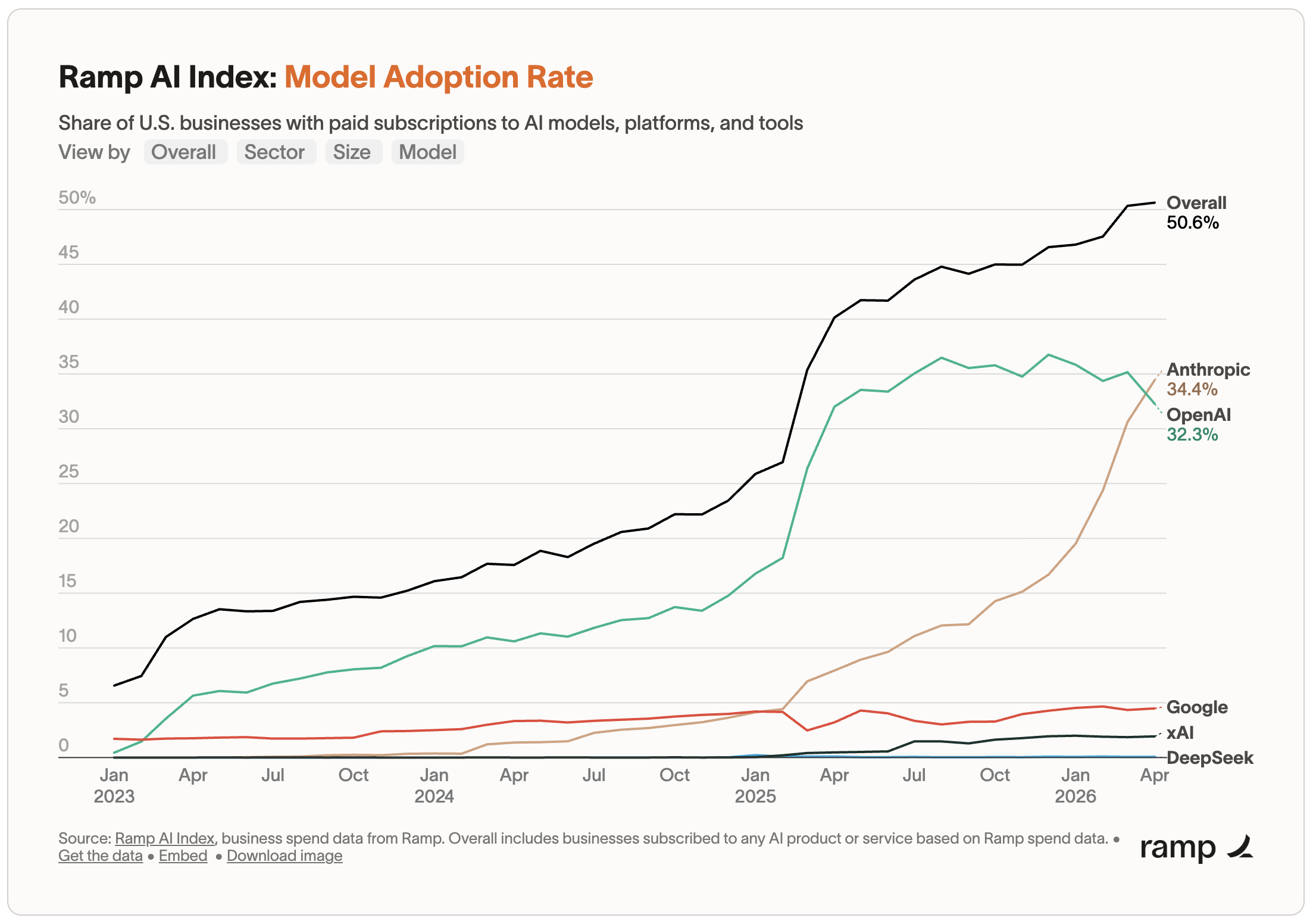 Claude enterprise adoption chart — Ramp AI Index