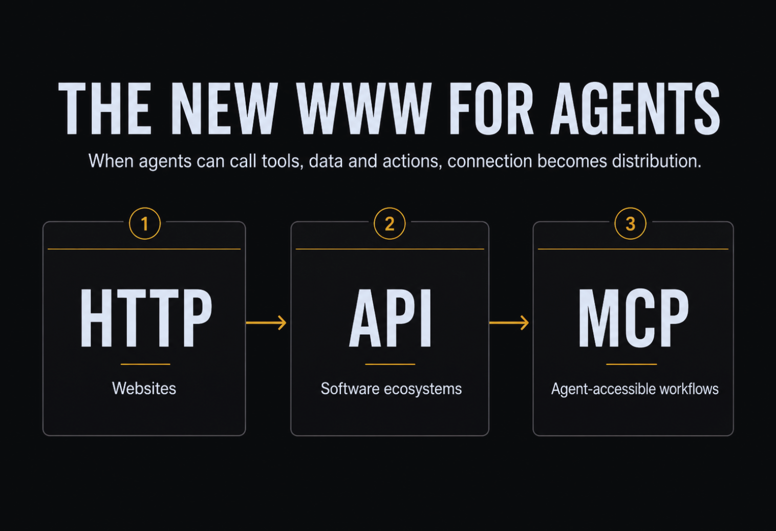 The New WWW for Agents diagram