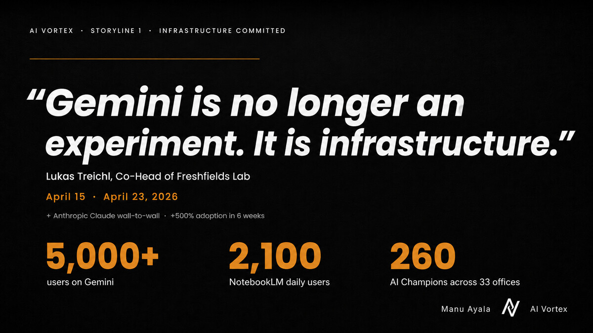 Storyline 1 — Infrastructure Committed: Gemini is no longer an experiment, it is infrastructure. Lukas Treichl, Co-Head of Freshfields Lab, April 15 and April 23, 2026. 5,000+ users on Gemini, 2,100 NotebookLM daily users, 260 AI Champions across 33 offices.