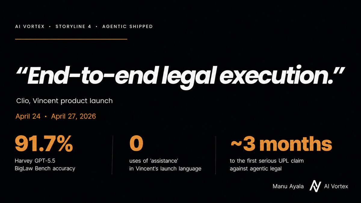 Storyline 4 — Agentic Shipped: End-to-end legal execution. Clio Vincent product launch, April 24 and April 27, 2026. 91.7% Harvey GPT-5.5 BigLaw Bench accuracy, 0 uses of assistance in Vincent's launch language, ~3 months to the first serious UPL claim against agentic legal.