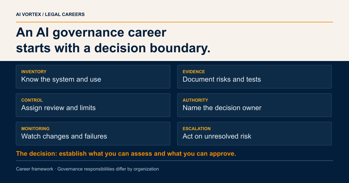 An AI governance career starts with a decision boundary. INVENTORY: Know the system and use; EVIDENCE: Document risks and tests; CONTROL: Assign review and limits; AUTHORITY: Name the decision owner; MONITORING: Watch changes and failures; ESCALATION: Act on unresolved risk