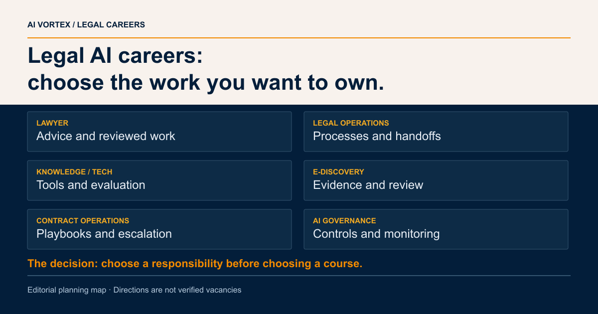Legal AI careers: choose the work you want to own. LAWYER: Advice and reviewed work; LEGAL OPERATIONS: Processes and handoffs; KNOWLEDGE / TECH: Tools and evaluation; E-DISCOVERY: Evidence and review; CONTRACT OPERATIONS: Playbooks and escalation; AI GOVERNANCE: Controls and monitoring