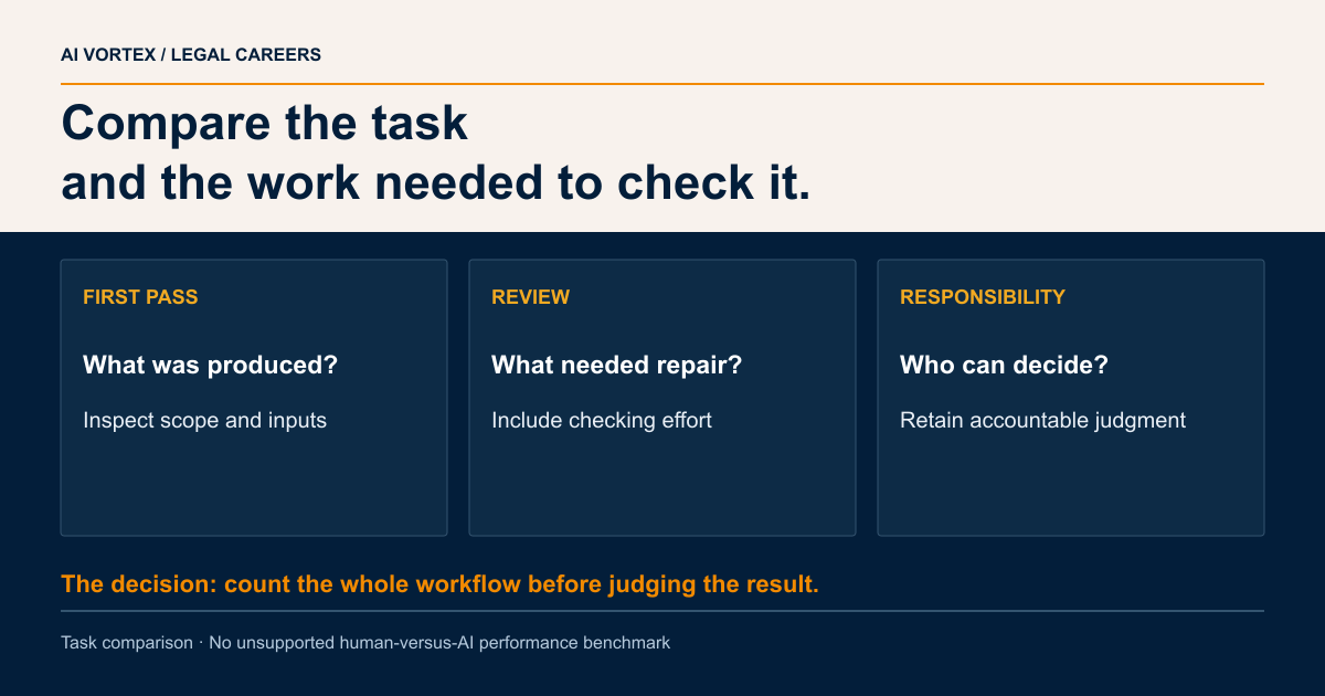 Compare the task and the work needed to check it. FIRST PASS: What was produced?: Inspect scope and inputs; REVIEW: What needed repair?: Include checking effort; RESPONSIBILITY: Who can decide?: Retain accountable judgment