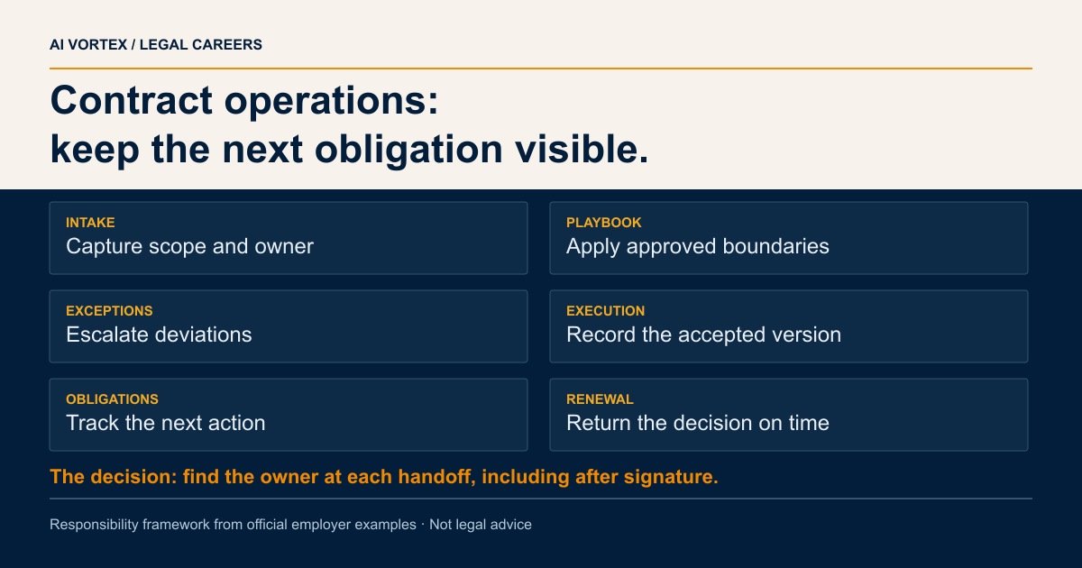 Contract operations: keep the next obligation visible. INTAKE: Capture scope and owner; PLAYBOOK: Apply approved boundaries; EXCEPTIONS: Escalate deviations; EXECUTION: Record the accepted version; OBLIGATIONS: Track the next action; RENEWAL: Return the decision on time