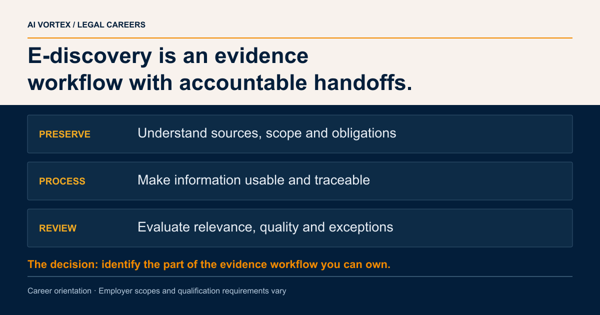 E-discovery is an evidence workflow with accountable handoffs. PRESERVE: Understand sources, scope and obligations; PROCESS: Make information usable and traceable; REVIEW: Evaluate relevance, quality and exceptions