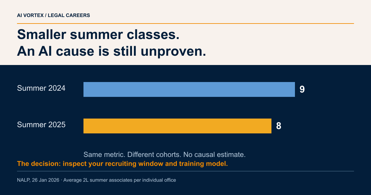 Smaller summer classes. An AI cause is still unproven. Summer 2024: 9; Summer 2025: 8