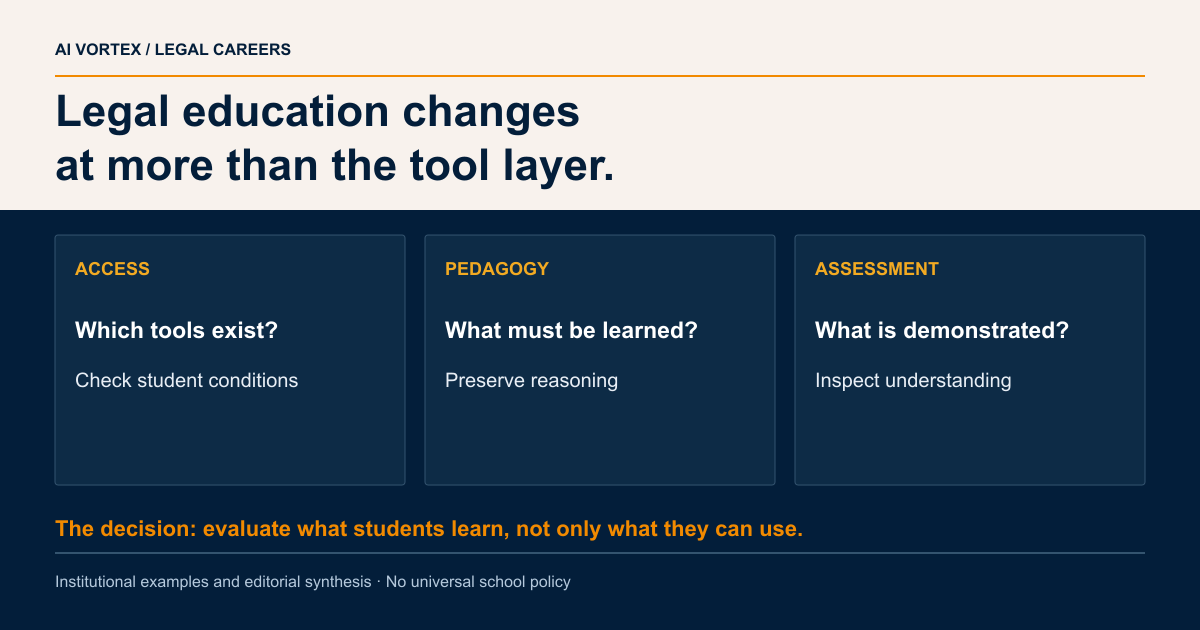 Legal education changes at more than the tool layer. ACCESS: Which tools exist?: Check student conditions; PEDAGOGY: What must be learned?: Preserve reasoning; ASSESSMENT: What is demonstrated?: Inspect understanding
