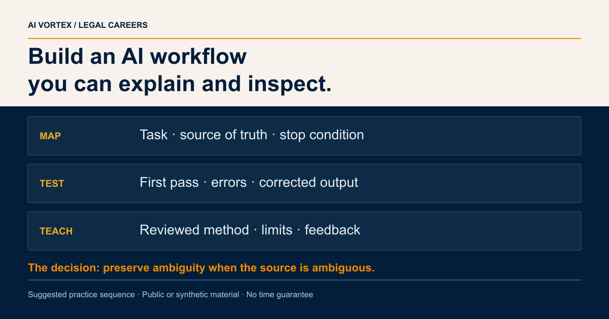 Build an AI workflow you can explain and inspect. MAP: Task · source of truth · stop condition; TEST: First pass · errors · corrected output; TEACH: Reviewed method · limits · feedback