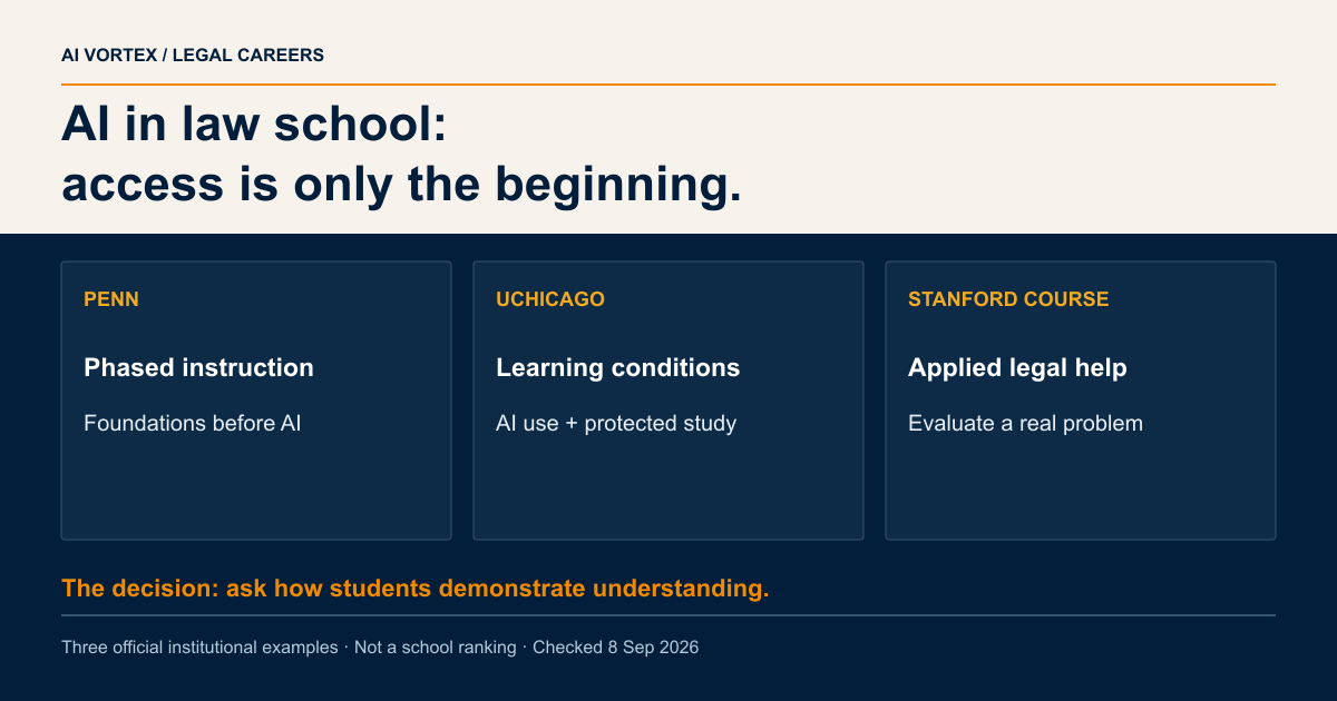AI in law school: access is only the beginning. PENN: Phased instruction: Foundations before AI; UCHICAGO: Learning conditions: AI use + protected study; STANFORD COURSE: Applied legal help: Evaluate a real problem