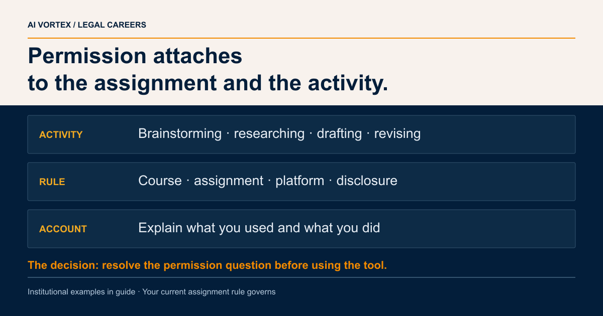 Permission attaches to the assignment and the activity. ACTIVITY: Brainstorming · researching · drafting · revising; RULE: Course · assignment · platform · disclosure; ACCOUNT: Explain what you used and what you did
