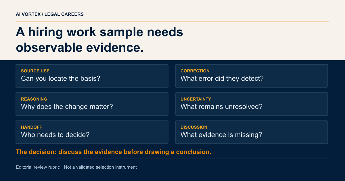 A hiring work sample needs observable evidence. SOURCE USE: Can you locate the basis?; CORRECTION: What error did they detect?; REASONING: Why does the change matter?; UNCERTAINTY: What remains unresolved?; HANDOFF: Who needs to decide?; DISCUSSION: What evidence is missing?