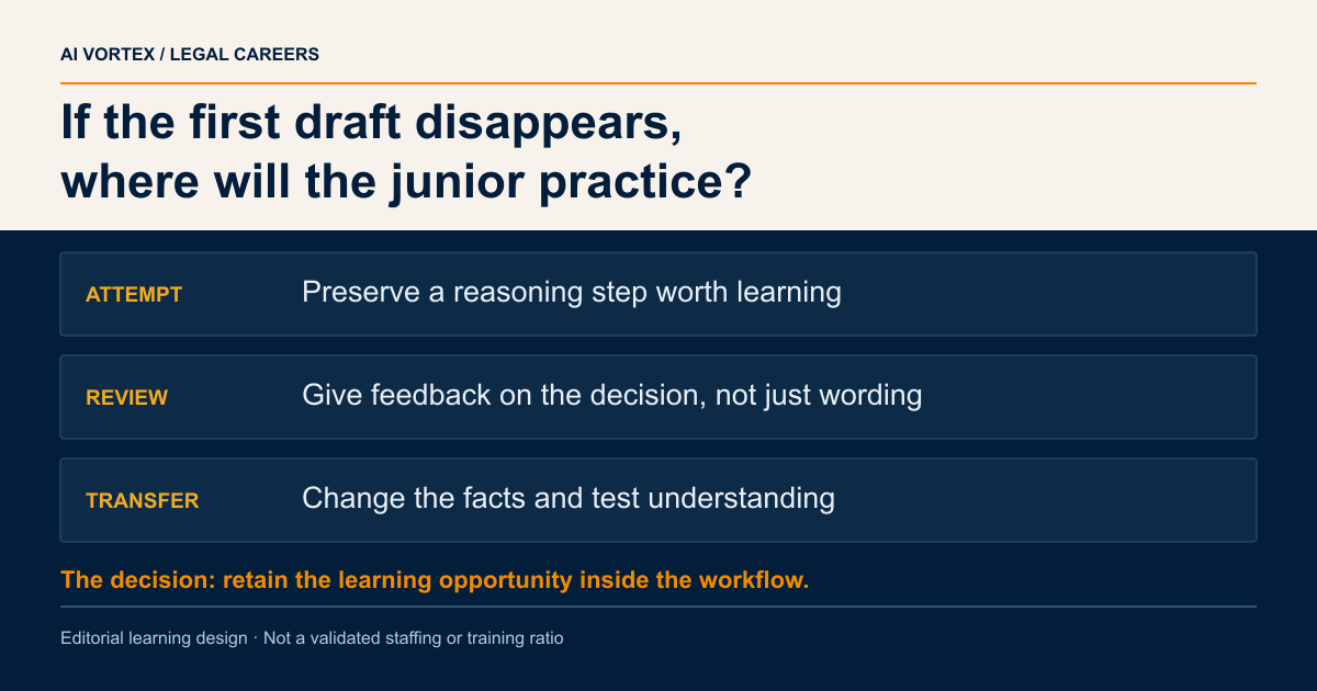 If the first draft disappears, where will the junior practice? ATTEMPT: Preserve a reasoning step worth learning; REVIEW: Give feedback on the decision, not just wording; TRANSFER: Change the facts and test understanding