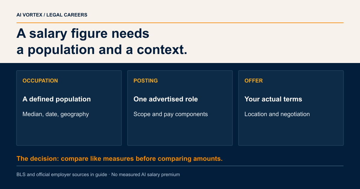 A salary figure needs a population and a context. OCCUPATION: A defined population: Median, date, geography; POSTING: One advertised role: Scope and pay components; OFFER: Your actual terms: Location and negotiation