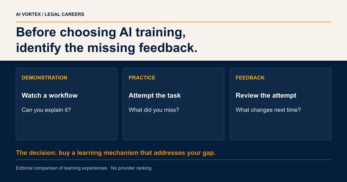 Before choosing AI training, identify the missing feedback. DEMONSTRATION: Watch a workflow: Can you explain it?; PRACTICE: Attempt the task: What did you miss?; FEEDBACK: Review the attempt: What changes next time?