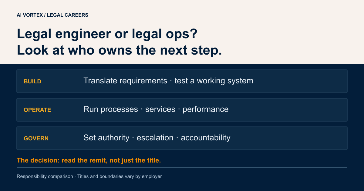 Legal engineer or legal ops? Look at who owns the next step. BUILD: Translate requirements · test a working system; OPERATE: Run processes · services · performance; GOVERN: Set authority · escalation · accountability