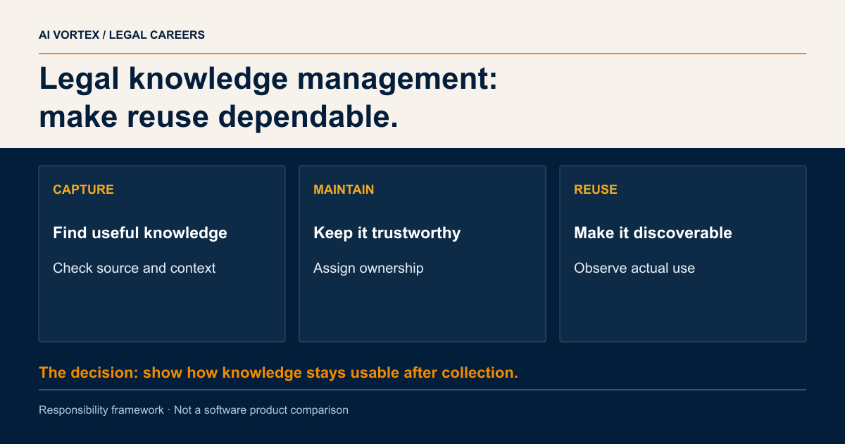 Legal knowledge management: make reuse dependable. CAPTURE: Find useful knowledge: Check source and context; MAINTAIN: Keep it trustworthy: Assign ownership; REUSE: Make it discoverable: Observe actual use