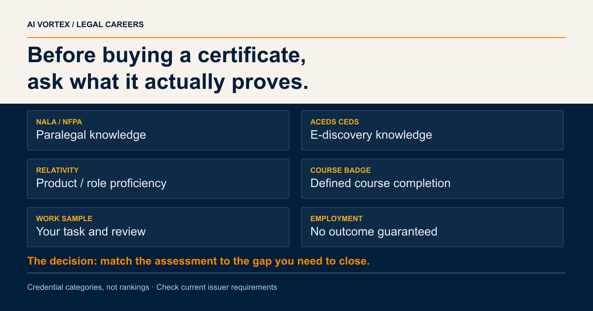 Before buying a certificate, ask what it actually proves. NALA / NFPA: Paralegal knowledge; ACEDS CEDS: E-discovery knowledge; RELATIVITY: Product / role proficiency; COURSE BADGE: Defined course completion; WORK SAMPLE: Your task and review; EMPLOYMENT: No outcome guaranteed