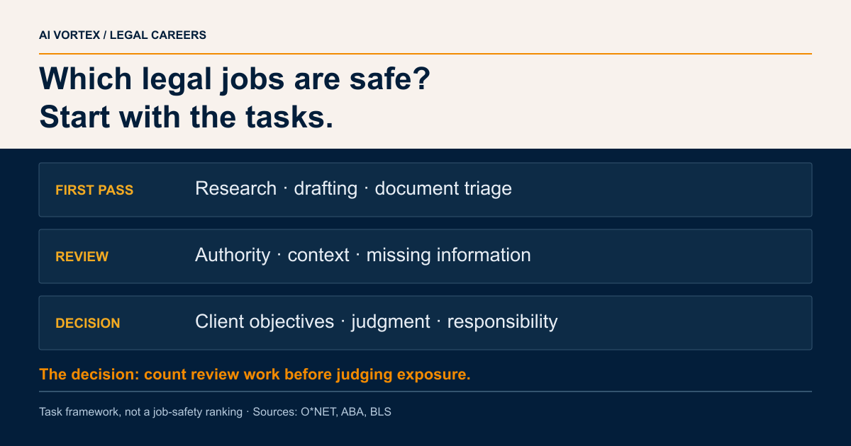 Which legal jobs are safe? Start with the tasks. FIRST PASS: Research · drafting · document triage; REVIEW: Authority · context · missing information; DECISION: Client objectives · judgment · responsibility