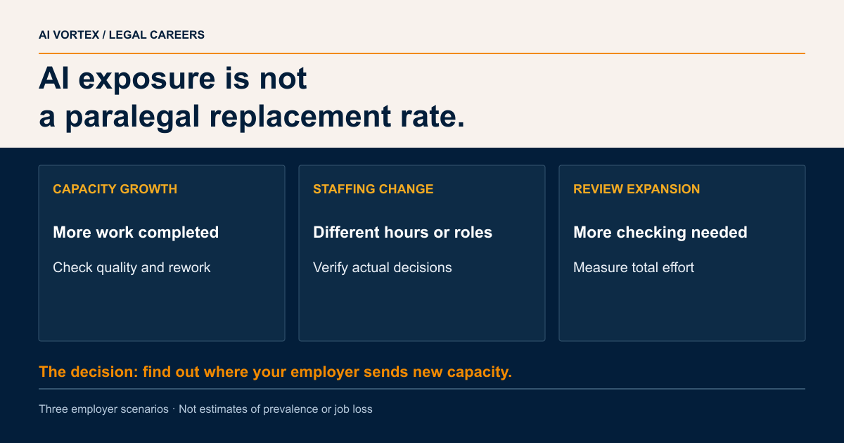 AI exposure is not a paralegal replacement rate. CAPACITY GROWTH: More work completed: Check quality and rework; STAFFING CHANGE: Different hours or roles: Verify actual decisions; REVIEW EXPANSION: More checking needed: Measure total effort