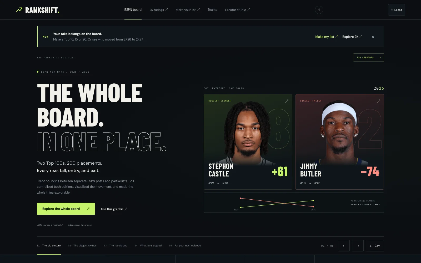 The dark RANKSHIFT page brings ESPN’s 2025 and 2026 NBA rankings into one explorable board, with comparison controls and cards showing player movements. The headline reads, The whole board. In one place.