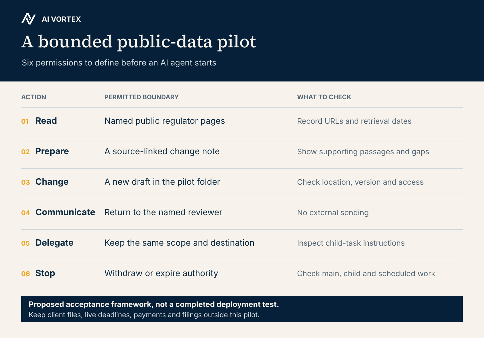 Proposed public-data pilot checklist covering read, prepare, change, communicate, delegate and stop, with a boundary and evidence check for each action.
