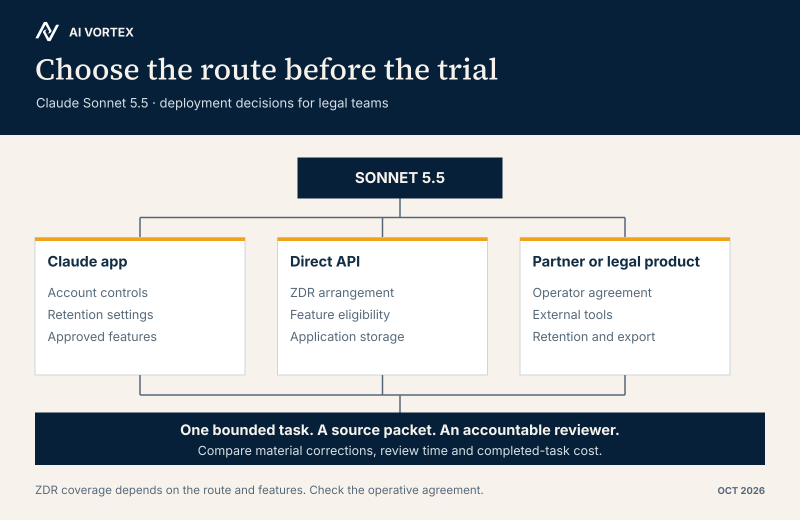 Three Sonnet 5.5 deployment routes with account, retention and tool checks, followed by the same bounded legal-task evaluation.