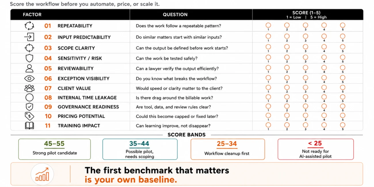 Readiness Scorecard